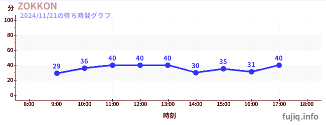 ZOKKONの待ち時間グラフ