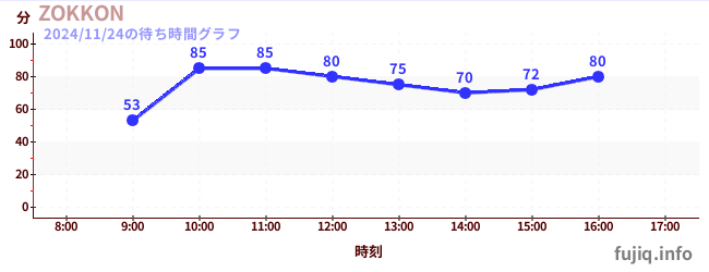 ZOKKONの待ち時間グラフ