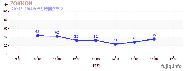 ZOKKONの待ち時間グラフ