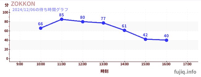 ZOKKONの待ち時間グラフ