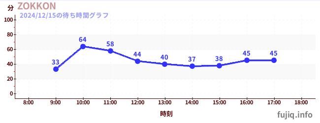 โซคอนの待ち時間グラフ