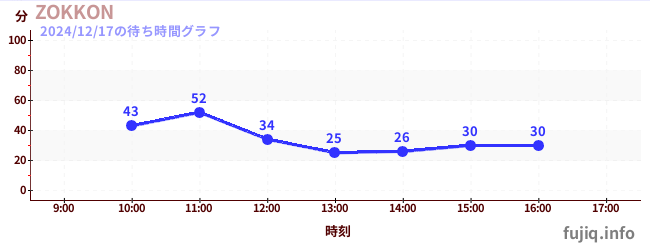 ZOKKONの待ち時間グラフ