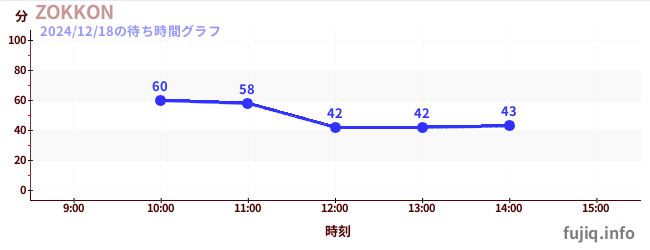 โซคอนの待ち時間グラフ