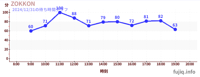 โซคอนの待ち時間グラフ