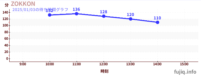 ZOKKONの待ち時間グラフ