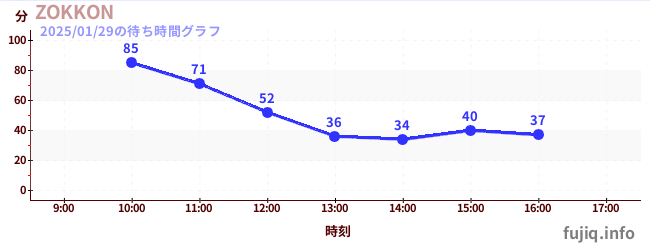 ZOKKONの待ち時間グラフ