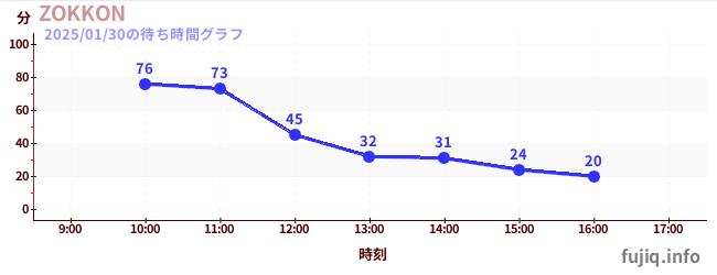 ZOKKONの待ち時間グラフ