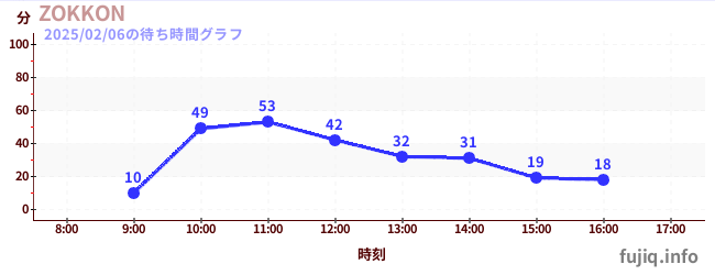 โซคอนの待ち時間グラフ