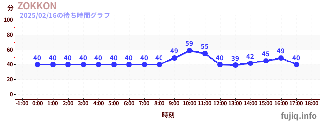 ZOKKONの待ち時間グラフ