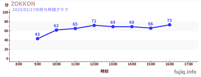 โซคอนの待ち時間グラフ