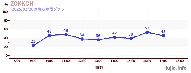 โซคอนの待ち時間グラフ