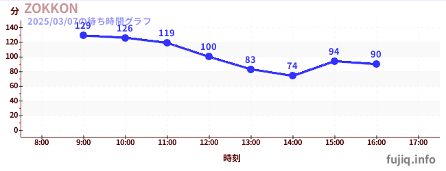 ZOKKONの待ち時間グラフ