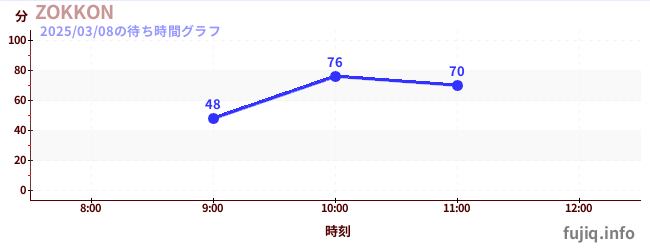 ZOKKONの待ち時間グラフ