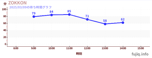 ZOKKONの待ち時間グラフ