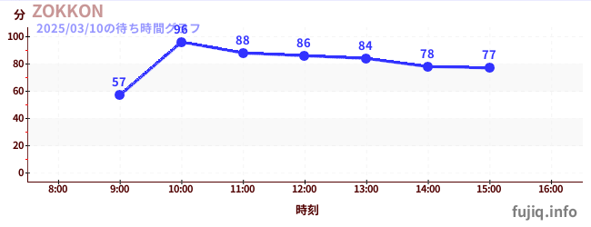 ZOKKONの待ち時間グラフ