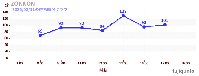 ZOKKONの待ち時間グラフ