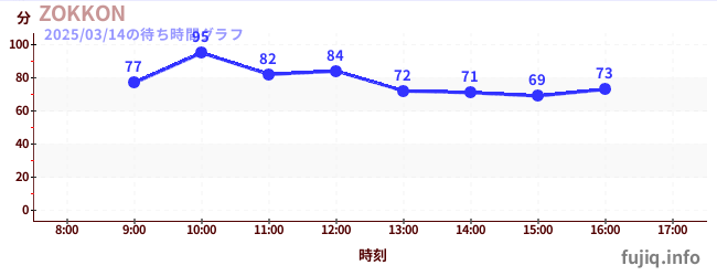 ZOKKONの待ち時間グラフ