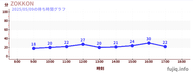 ZOKKONの待ち時間グラフ
