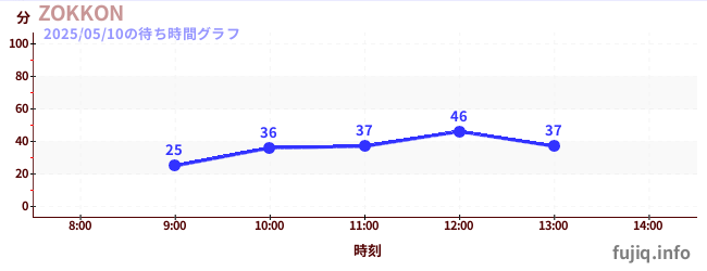 ZOKKONの待ち時間グラフ