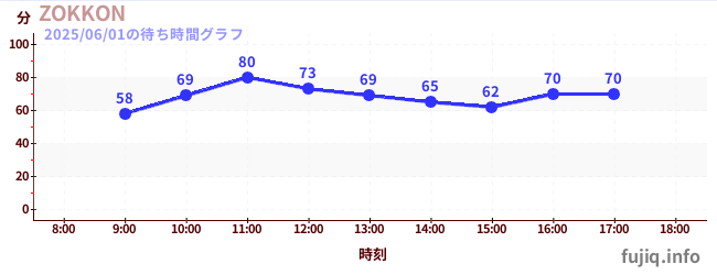 ZOKKONの待ち時間グラフ