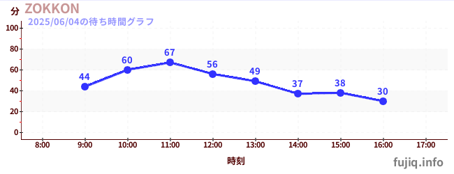 ZOKKONの待ち時間グラフ