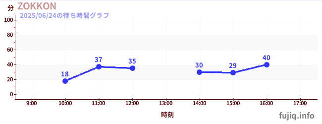 ZOKKONの待ち時間グラフ