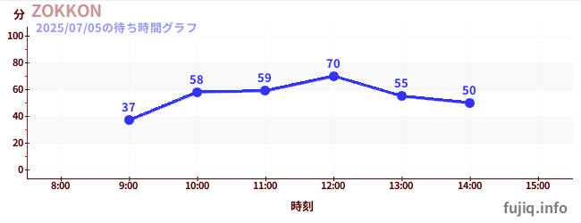 ZOKKONの待ち時間グラフ