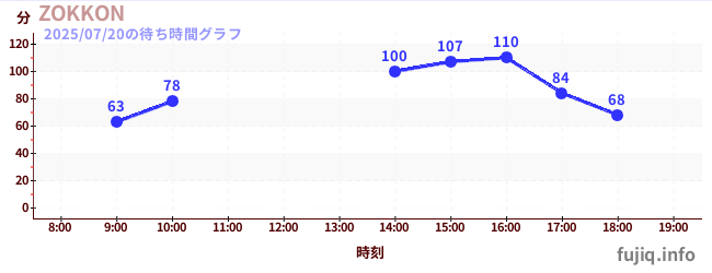 โซคอนの待ち時間グラフ