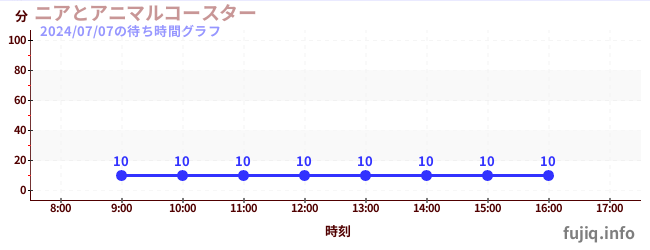 ニアとアニマルコースターの待ち時間グラフ