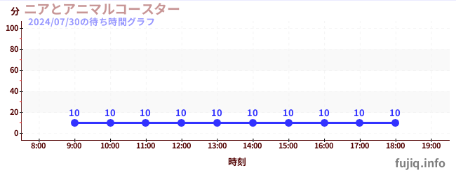 니어와 동물 코스터の待ち時間グラフ