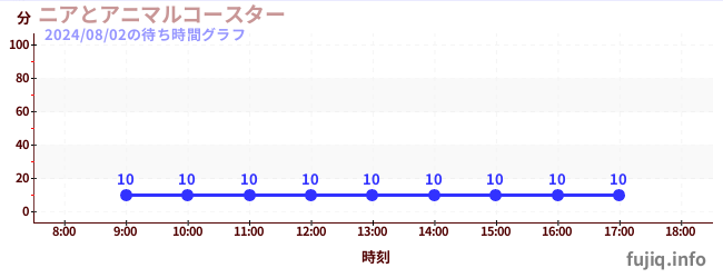 Nia and Animal Coasterの待ち時間グラフ