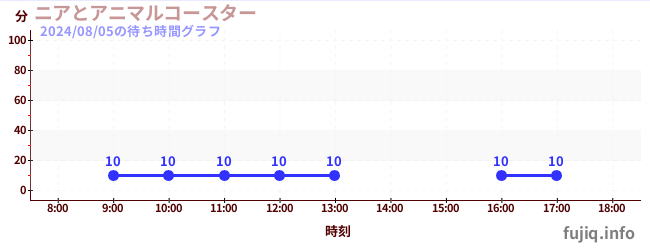 ニアとアニマルコースターの待ち時間グラフ