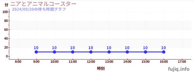 니어와 동물 코스터の待ち時間グラフ