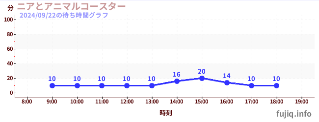 Nia and Animal Coasterの待ち時間グラフ