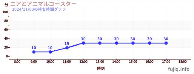 尼亚和动物过山车の待ち時間グラフ