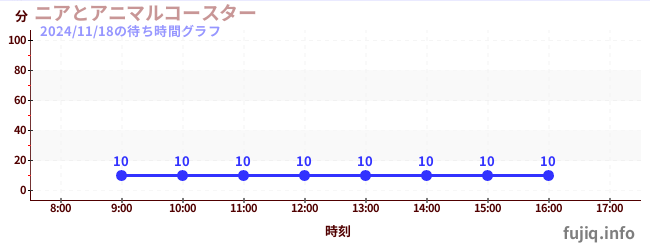 ニアとアニマルコースターの待ち時間グラフ