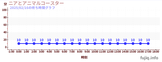 尼亚和动物过山车の待ち時間グラフ