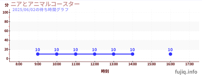 니어와 동물 코스터の待ち時間グラフ