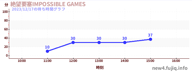 絕望堡壘-IMPOSSIBLE GAMES-の待ち時間グラフ