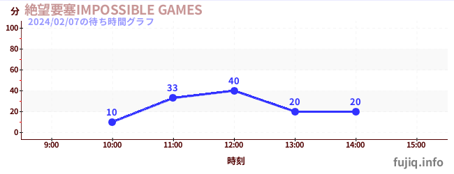 絕望堡壘-IMPOSSIBLE GAMES-の待ち時間グラフ
