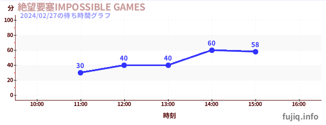 绝望堡垒-IMPOSSIBLE GAMES-の待ち時間グラフ
