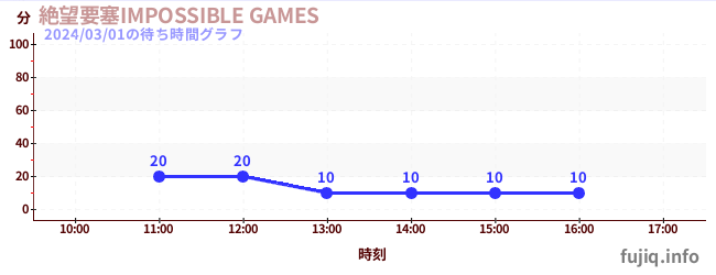 절망 요새 IMPOSSIBLE GAMESの待ち時間グラフ