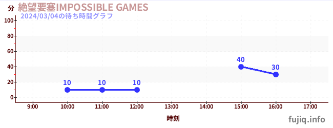 绝望堡垒-IMPOSSIBLE GAMES-の待ち時間グラフ