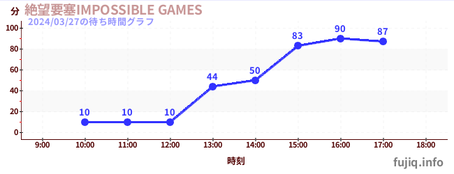絶望要塞IMPOSSIBLE GAMESの待ち時間グラフ