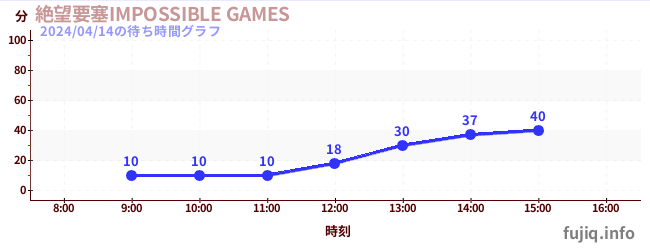 절망 요새 IMPOSSIBLE GAMESの待ち時間グラフ