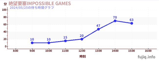 絶望要塞IMPOSSIBLE GAMESの待ち時間グラフ