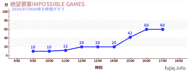 绝望堡垒-IMPOSSIBLE GAMES-の待ち時間グラフ