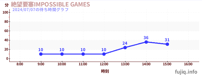 絶望要塞IMPOSSIBLE GAMESの待ち時間グラフ