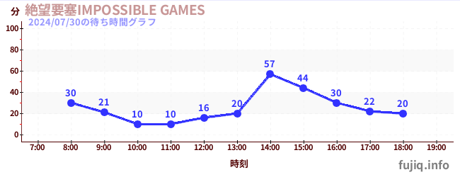 絕望堡壘-IMPOSSIBLE GAMES-の待ち時間グラフ