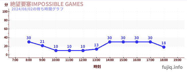 절망 요새 IMPOSSIBLE GAMESの待ち時間グラフ